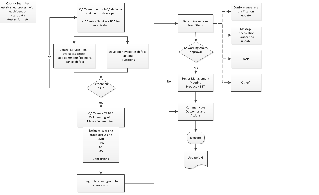 Issue Resolution Process