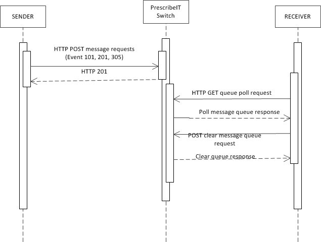 Polling diagram