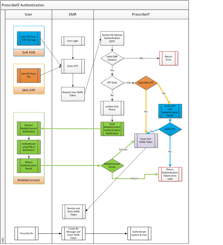 PrescribeIT Security Authentication diagram