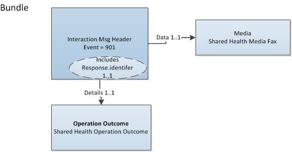 Diagram showing interrelationship of resource instances in a Message Disposition Notification