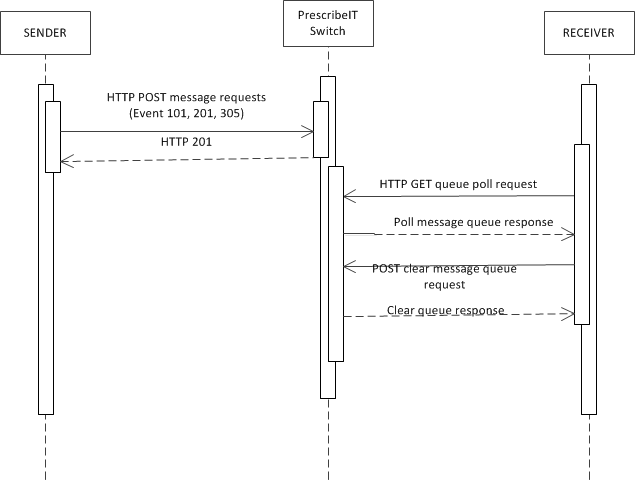 Posting Messages sequence diagram