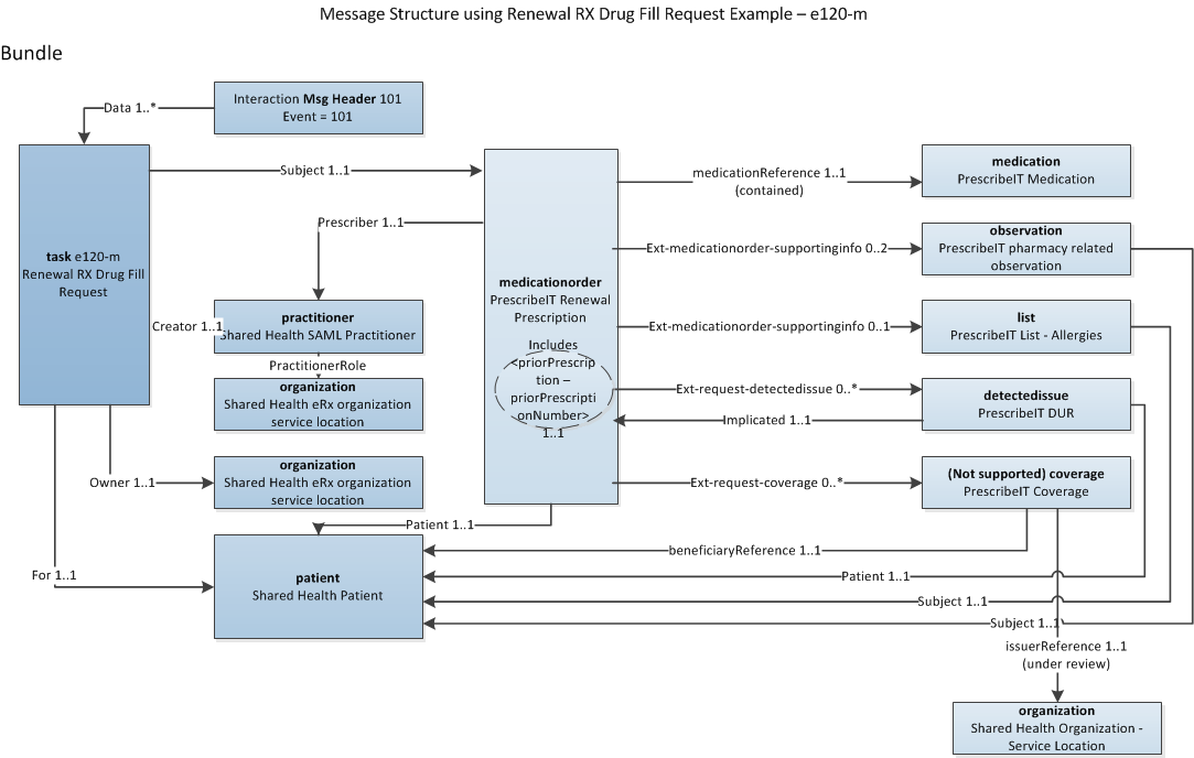 Task e120-m - Renewal RX Fill Request diagram showing interrelationship of resources