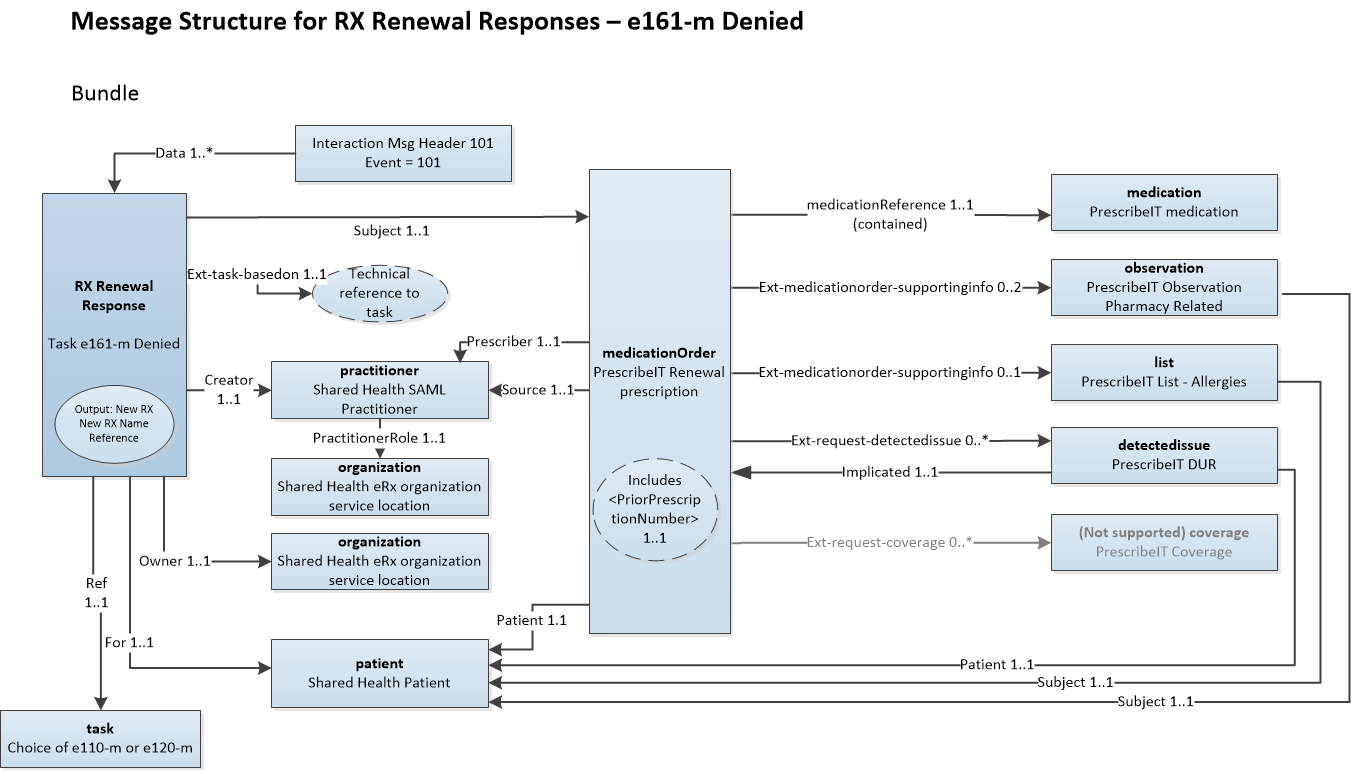 Task e161-m - RX Renewal Response - Denied diagram showing interrelationship of resources