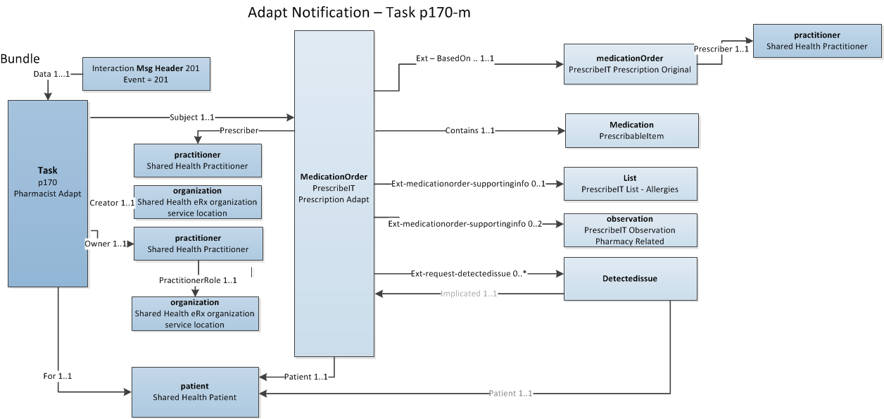 Task p170-m - Pharmacist Adapt diagram showing interrelationship of resources