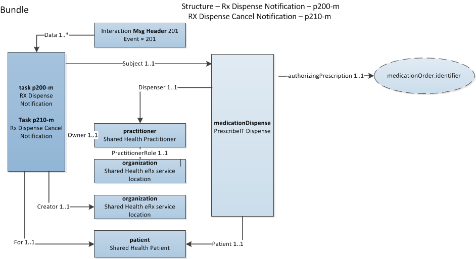 Task p200-m - RX Dispense Notification diagram showing interrelationship of resources