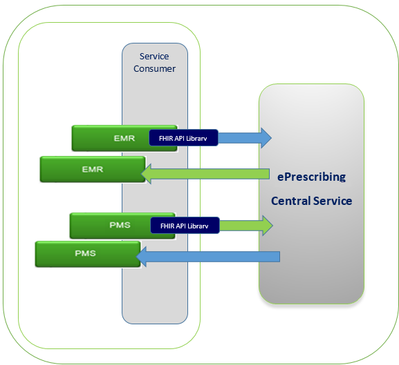 Conformance Environment