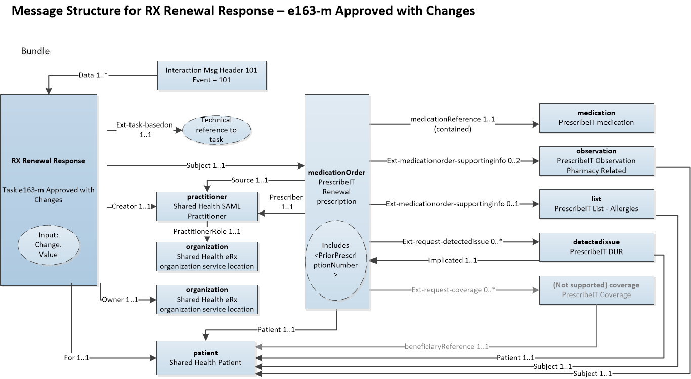 Diagram showing interrelationship of resource instances in an e163-m task