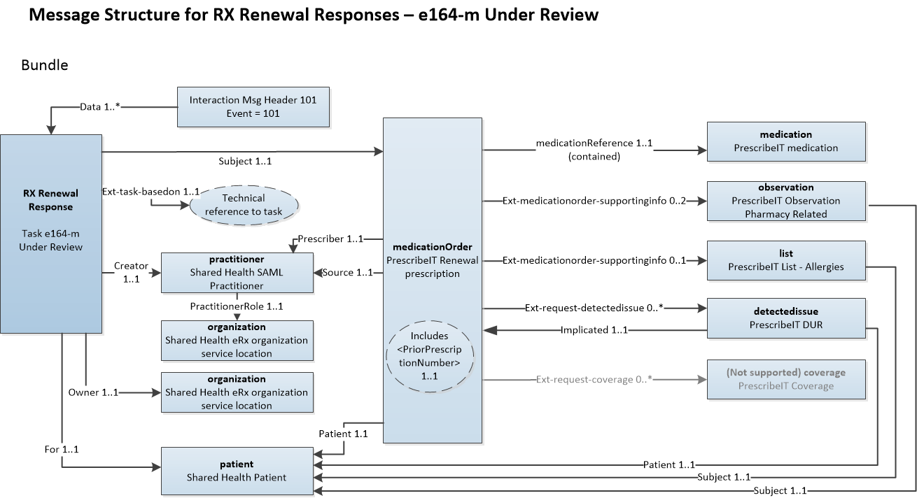 Task e164-m - RX Renewal Response - Under Review diagram showing interrelationship of resources