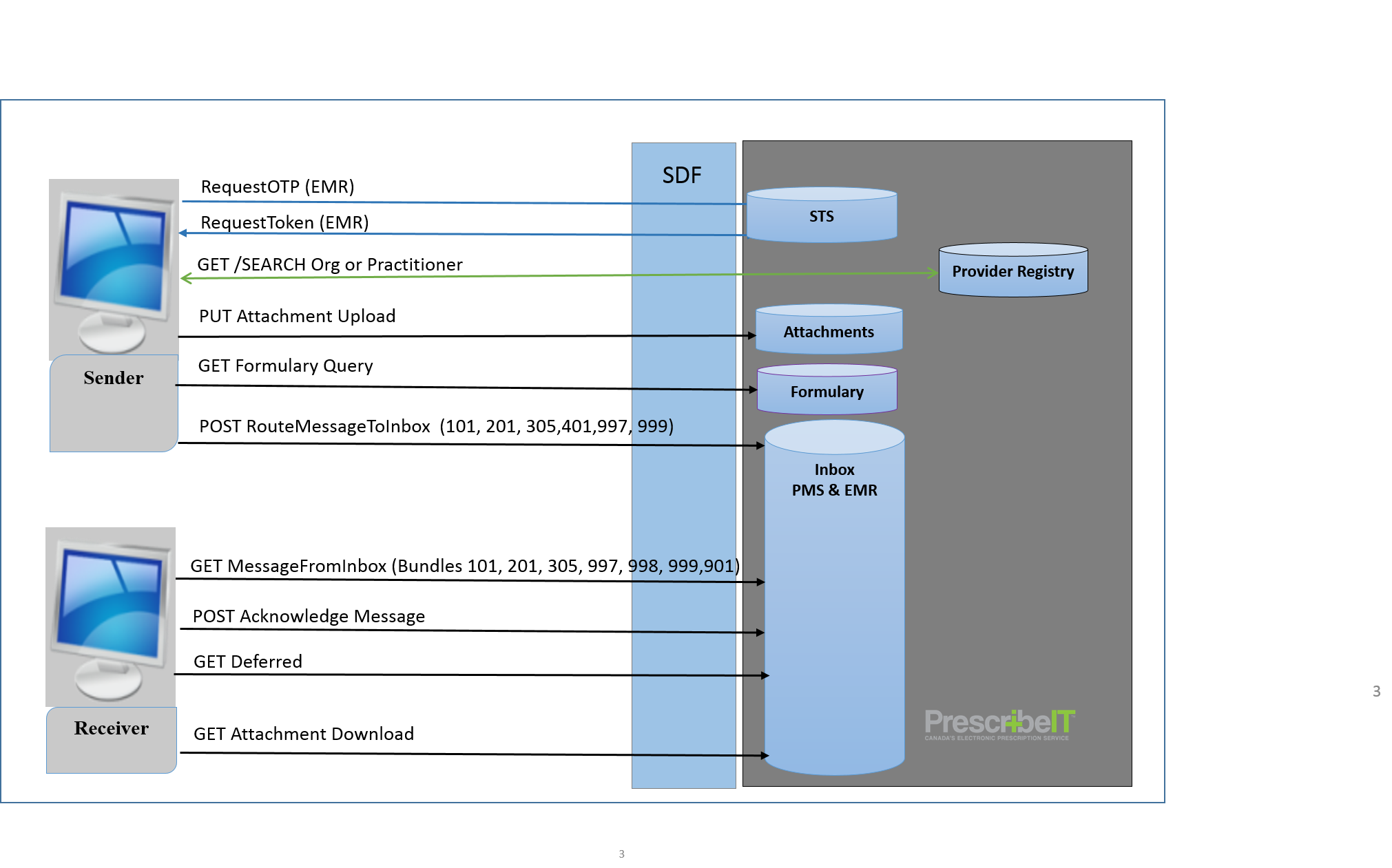 API Overview diagram