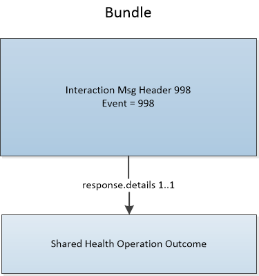 Interaction Message Header 998 – Asynchronous Bundle rejection (all destinations) diagram showing interrelationship of resources