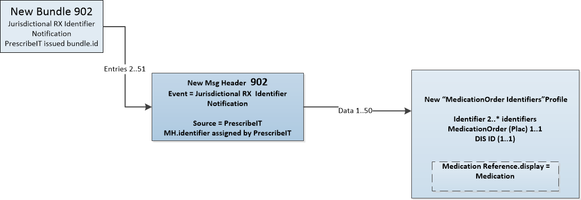 Diagram showing interrelationship of resource instances in a Message Jurisdictional Rx ID to EMR Notification
