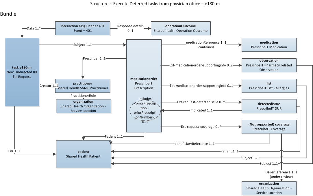 Task e180-m - Deferred RX Fill Request diagram showing interrelationship of resources