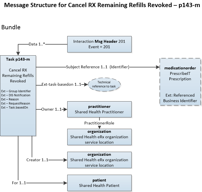 Task – p143-m Cancel RX Request Revoked diagram showing interrelationship of resources