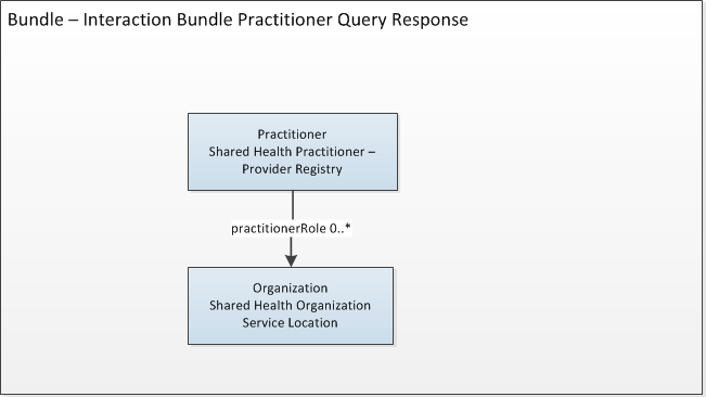 PR Practitioner Query Response