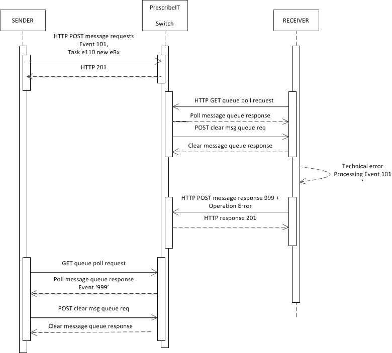 The following diagram depicts the General Asynchronous sequence diagram