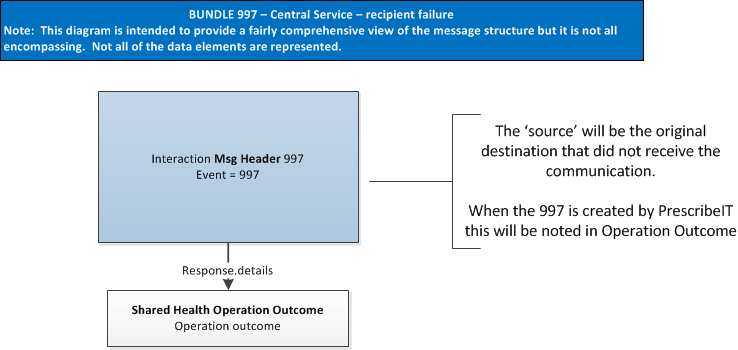 Diagram showing interrelationship of resource instances in an Asynchronous Destination rejection (some destinations)