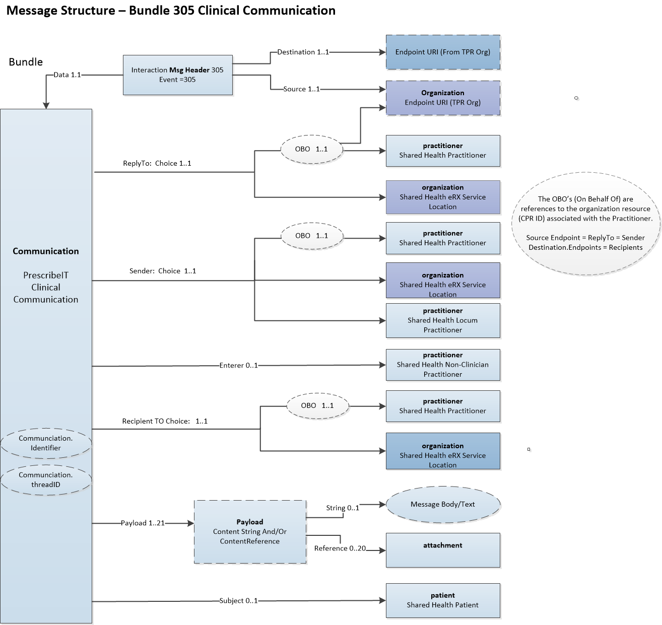 Interaction 305 - Clinician Communication diagram showing interrelationship of resource instances